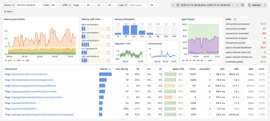 Painel APM com percentis de latência, histograma, impacto por camada e ranking de transações com Apdex