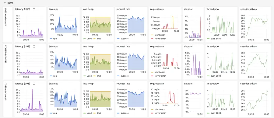 Painel de infraestrutura com CPU, heap Java, pools de banco e threads e sessões ativas por servidor