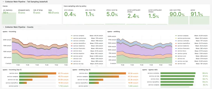 Pipeline de ingestão com tail sampling e contagem de spans por serviço
